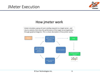 JMeter Execution
© Sun Technologies Inc. 6
 