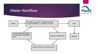 JMeter Workflow
 API stands for Application Programming Interface.
 API is a software to software interface, not a user interface.
 With APIs, applications talk to each other without any user
knowledge or intervention.
 Implemented by writing function calls in the program.
 