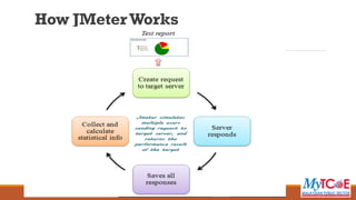 Performance Test Tools Introduction to JMeter | PDF