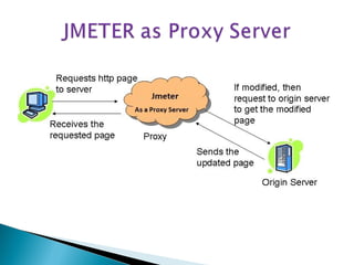 Jmeter From Scratch | PPT