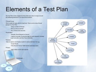 Elements of a Test Plan
The Test Plan is the wrapper for the entire test suite. It wraps around
the following elements in an hierarchical fashion.
•Thread Group
This is really the logic unit of a load test. There can be many thread
groups in a Test Plan.
–Setup number of thread
–Set up ramp up period
–No. of times test executes
•Controllers
–Sampler (Send Request to Server)
–Logical Controller (Customize logic to send request); includes
Loop Controller and One Time Controller.
•Listener
Help to capture and display results in various formats. For e.g.,
–Graph Result
–View Results Tree or Table format and many more.
•Timers
–Add a delay to the next request
Continued….
 