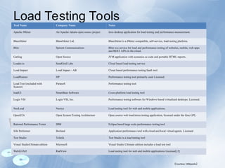 Load Testing Tools
Tool Name Company Name Notes
Apache JMeter An Apache Jakarta open source project Java desktop application for load testing and performance measurement.
BlazeMeter BlazeMeter Ltd. BlazeMeter is a JMeter compatible, self-service, load testing platform.
Blitz Spirent Communications Blitz is a service for load and performance testing of websites, mobile, web apps
and REST APIs in the cloud.
Gatling Open Source JVM application with scenarios as code and portable HTML reports.
Loader.io SendGrid Labs Cloud based load testing service
Load Impact Load Impact - AB Cloud based performance testing SaaS tool.
LoadRunner HP Performance testing tool primarily used Licensed.
Load Test (included with
Soatest)
Parasoft Performance testing tool
loadUI SmartBear Software Cross-platform load testing tool
Login VSI Login VSI, Inc. Performance testing software for Windows based virtualized desktops. Licensed.
NeoLoad Neotys Load testing tool for web and mobile applications.
OpenSTA Open System Testing Architecture Open source web load/stress testing application, licensed under the Gnu GPL.
Rational Performance Tester IBM Eclipse based large scale performance testing tool
Silk Performer Borland Application performance tool with cloud and local virtual agents. Licensed
Test Studio Telerik Test Studio is a load testing tool
Visual StudioUltimate edition Microsoft Visual Studio Ultimate edition includes a load test tool
WebLOAD RadView Load testing tool for web and mobile applications Licensed.[3]
(Courtesy: Wikipedia)
 