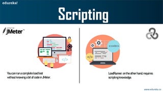 www.edureka.co
Youcanrunacompleteloadtest
withoutknowingabitofcodeinJMeter.
LoadRunner,ontheotherhand,requires
scriptingknowledge.
 