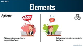 www.edureka.co
AddingelementsiseasyonJMeteras
comparedtoLoadRunner.
Configuringeachelementismorecomplexin
LoadRunner.
 