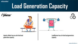 www.edureka.co
ApacheJMeterhasanunlimitedload
generationcapacity
LoadRunnerhasalimitedloadgeneration
capacity
 