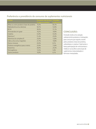Preferência e prevalência de consumo de suplementos nutricionais
Produto                                    Consome mais do que Considera
                                           3 vezes na semana   fundamental
Whey ou outro produto à base de proteína   74,3%               85,1%
Maltodextrina e/ou dextrose                58,1%               52,0%
BCAA                                       38,5%               31,1%
Aminoácidos em geral                       18,2%               10,8%         CONCLUSÃO:
Creatina                                   53,4%               55,4%
                                                                             O estudo revela uma variação
Vitamina C                                 51,4%               25,0%
                                                                             substancial de produtos e motivações
Vitaminas do complexo B                    25,0%               12,8%
                                                                             para consumo por esporte, exceto
Cálcio, zinco e/ou magnésio                27,7%               10,8%
                                                                             pelos produtos à base de proteína,
Outros minerais                            24,3%               8,1%
                                                                             carboidratos e creatina. É alarmante a
Produtos energéticos para o treino         25,0%               12,8%
                                                                             baixa participação de nutricionistas e
Glutamina                                  28,4%               24,3%
                                                                             médicos na escolha e prescrição de
Termogênicos                               13,5%               5,4%
                                                                             suplementos industrializados e
Outros produtos                            18,9%               6,1%
                                                                             fórmulas manipuladas.




                                                                                                  MUSCULAÇÃO & FITNESS 11
 