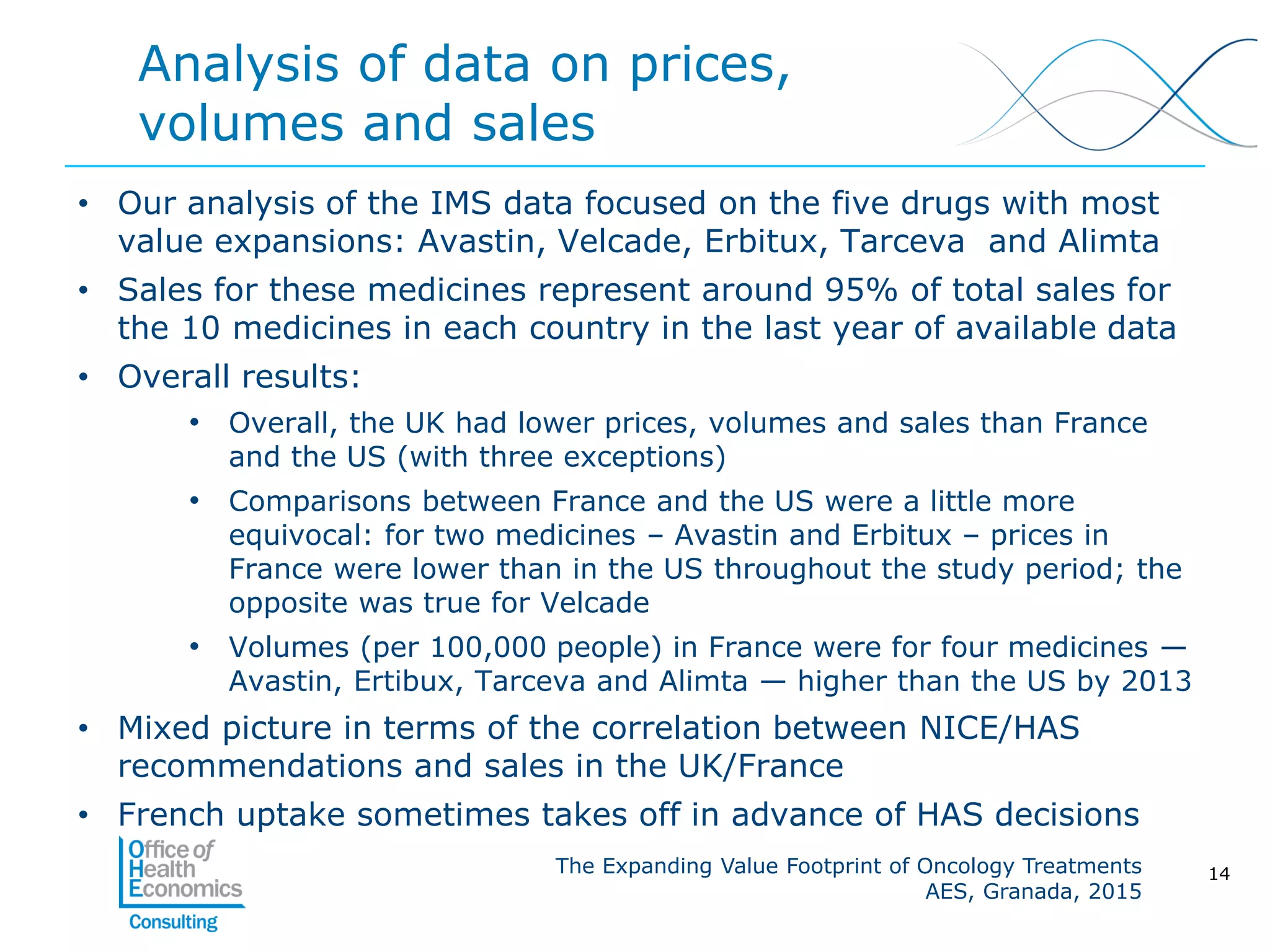 The Expanding Value Footprint of Oncology Treatments
AES, Granada, 2015
Analysis of data on prices,
volumes and sales
• Our analysis of the IMS data focused on the five drugs with most
value expansions: Avastin, Velcade, Erbitux, Tarceva and Alimta
• Sales for these medicines represent around 95% of total sales for
the 10 medicines in each country in the last year of available data
• Overall results:
• Overall, the UK had lower prices, volumes and sales than France
and the US (with three exceptions)
• Comparisons between France and the US were a little more
equivocal: for two medicines – Avastin and Erbitux – prices in
France were lower than in the US throughout the study period; the
opposite was true for Velcade
• Volumes (per 100,000 people) in France were for four medicines —
Avastin, Ertibux, Tarceva and Alimta — higher than the US by 2013
• Mixed picture in terms of the correlation between NICE/HAS
recommendations and sales in the UK/France
• French uptake sometimes takes off in advance of HAS decisions
14
 