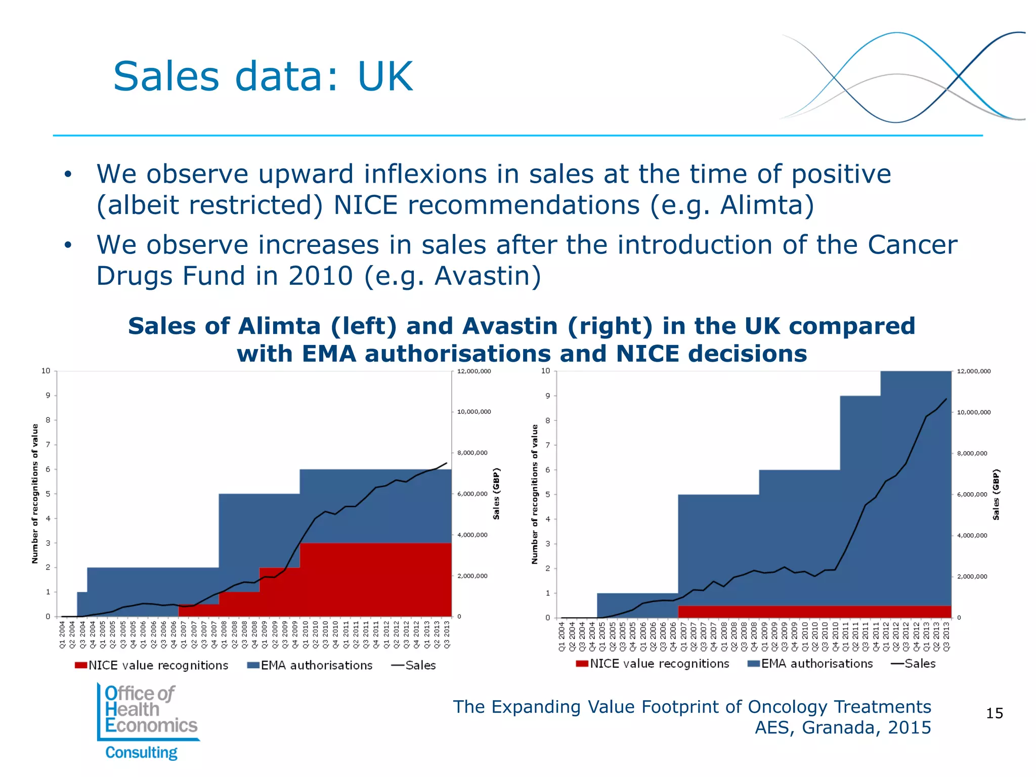 The Expanding Value Footprint of Oncology Treatments
AES, Granada, 2015
Sales data: UK
• We observe upward inflexions in sales at the time of positive
(albeit restricted) NICE recommendations (e.g. Alimta)
• We observe increases in sales after the introduction of the Cancer
Drugs Fund in 2010 (e.g. Avastin)
Sales of Alimta (left) and Avastin (right) in the UK compared
with EMA authorisations and NICE decisions
15
 