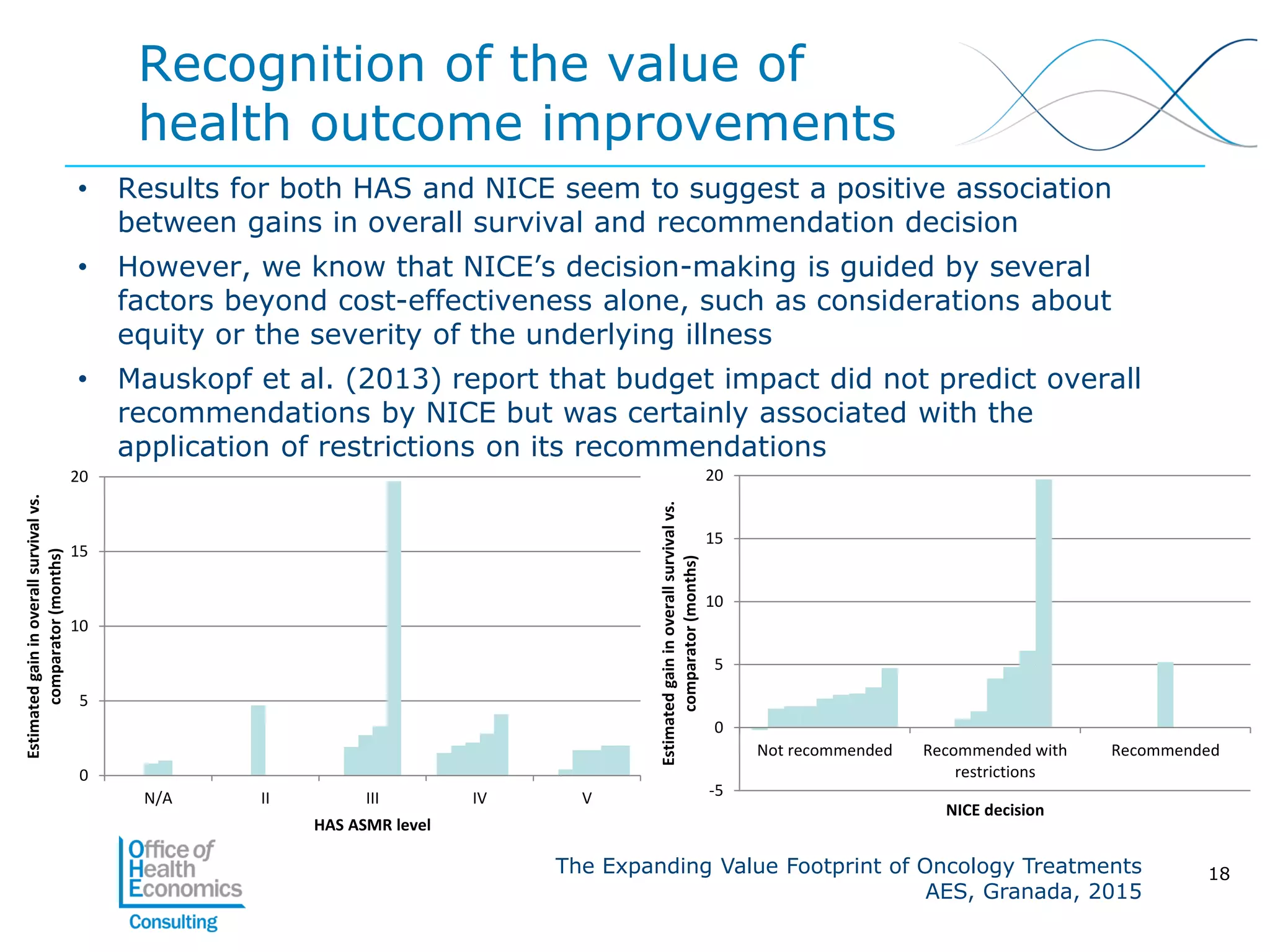 The Expanding Value Footprint of Oncology Treatments
AES, Granada, 2015
Recognition of the value of
health outcome improvements
• Results for both HAS and NICE seem to suggest a positive association
between gains in overall survival and recommendation decision
• However, we know that NICE’s decision-making is guided by several
factors beyond cost-effectiveness alone, such as considerations about
equity or the severity of the underlying illness
• Mauskopf et al. (2013) report that budget impact did not predict overall
recommendations by NICE but was certainly associated with the
application of restrictions on its recommendations
0
5
10
15
20
N/A II III IV V
Estimatedgaininoverallsurvivalvs.
comparator(months)
HAS ASMR level
-5
0
5
10
15
20
Not recommended Recommended with
restrictions
Recommended
Estimatedgaininoverallsurvivalvs.
comparator(months)
NICE decision
18
 