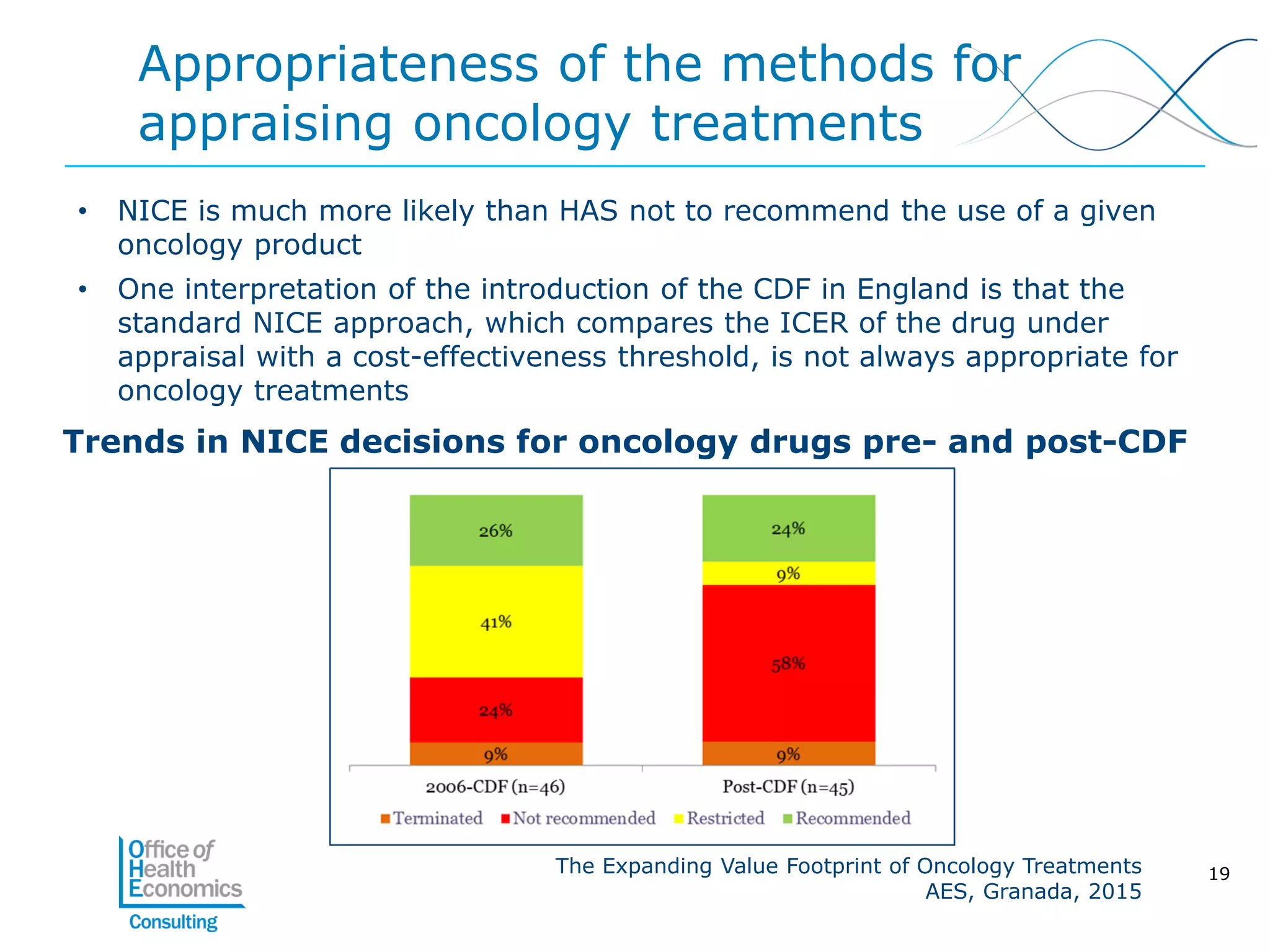 The Expanding Value Footprint of Oncology Treatments
AES, Granada, 2015
Appropriateness of the methods for
appraising oncology treatments
• NICE is much more likely than HAS not to recommend the use of a given
oncology product
• One interpretation of the introduction of the CDF in England is that the
standard NICE approach, which compares the ICER of the drug under
appraisal with a cost-effectiveness threshold, is not always appropriate for
oncology treatments
Trends in NICE decisions for oncology drugs pre- and post-CDF
19
 