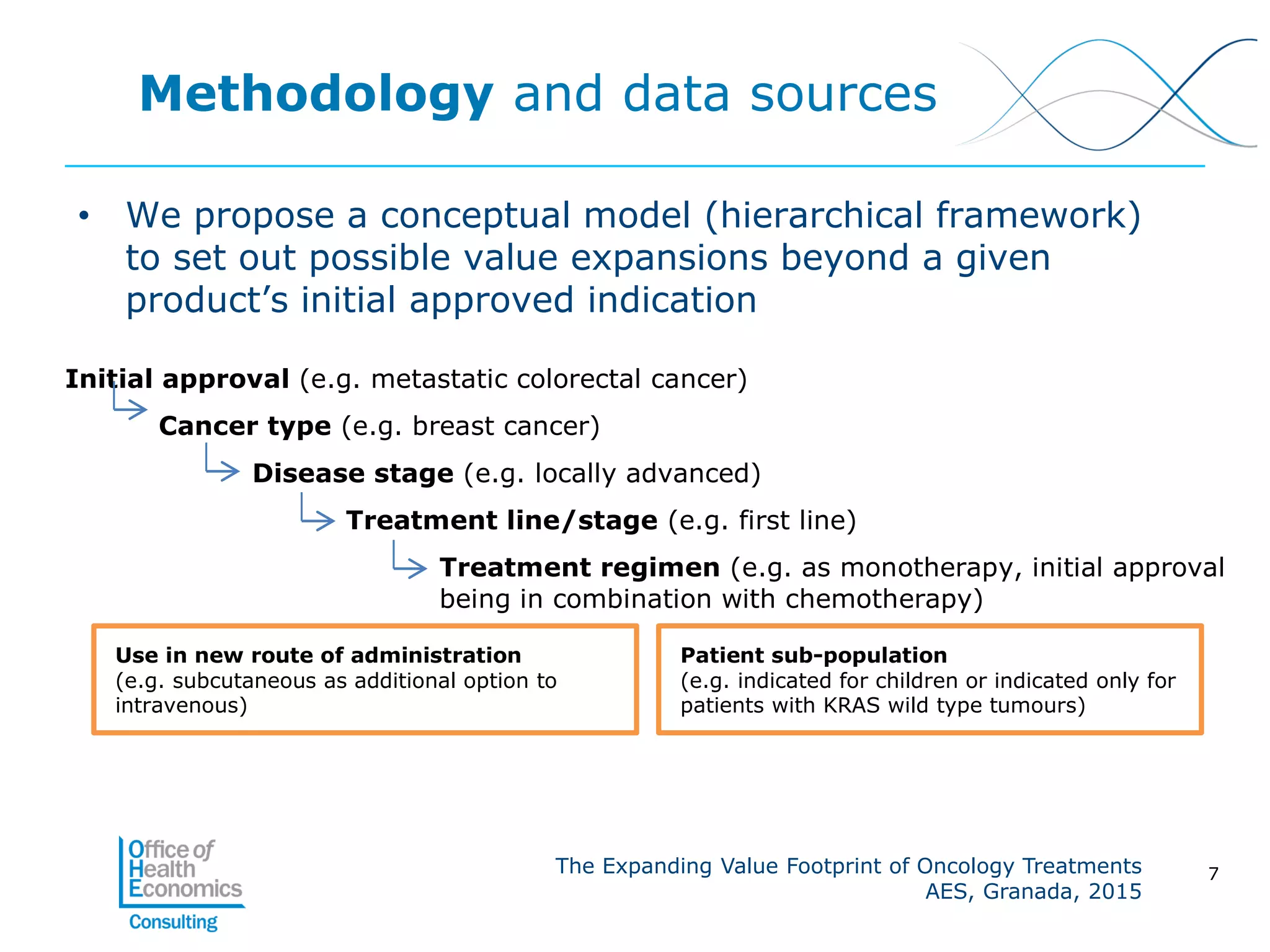 The Expanding Value Footprint of Oncology Treatments
AES, Granada, 2015
Methodology and data sources
Initial approval (e.g. metastatic colorectal cancer)
Cancer type (e.g. breast cancer)
Disease stage (e.g. locally advanced)
Treatment line/stage (e.g. first line)
Treatment regimen (e.g. as monotherapy, initial approval
being in combination with chemotherapy)
Patient sub-population
(e.g. indicated for children or indicated only for
patients with KRAS wild type tumours)
Use in new route of administration
(e.g. subcutaneous as additional option to
intravenous)
• We propose a conceptual model (hierarchical framework)
to set out possible value expansions beyond a given
product’s initial approved indication
7
 