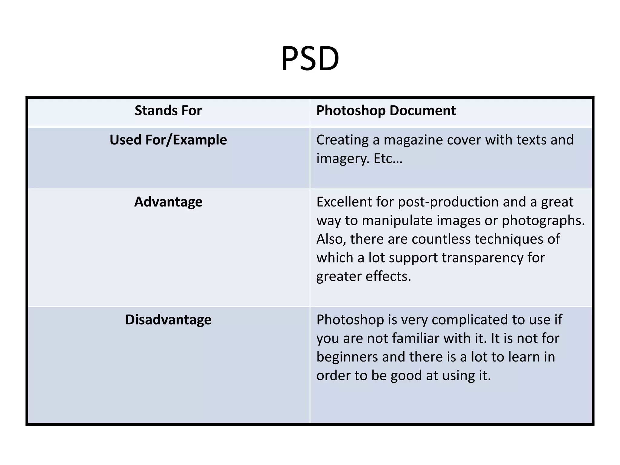 PSD
Stands For Photoshop Document
Used For/Example Creating a magazine cover with texts and
imagery. Etc…
Advantage Excellent for post-production and a great
way to manipulate images or photographs.
Also, there are countless techniques of
which a lot support transparency for
greater effects.
Disadvantage Photoshop is very complicated to use if
you are not familiar with it. It is not for
beginners and there is a lot to learn in
order to be good at using it.
 