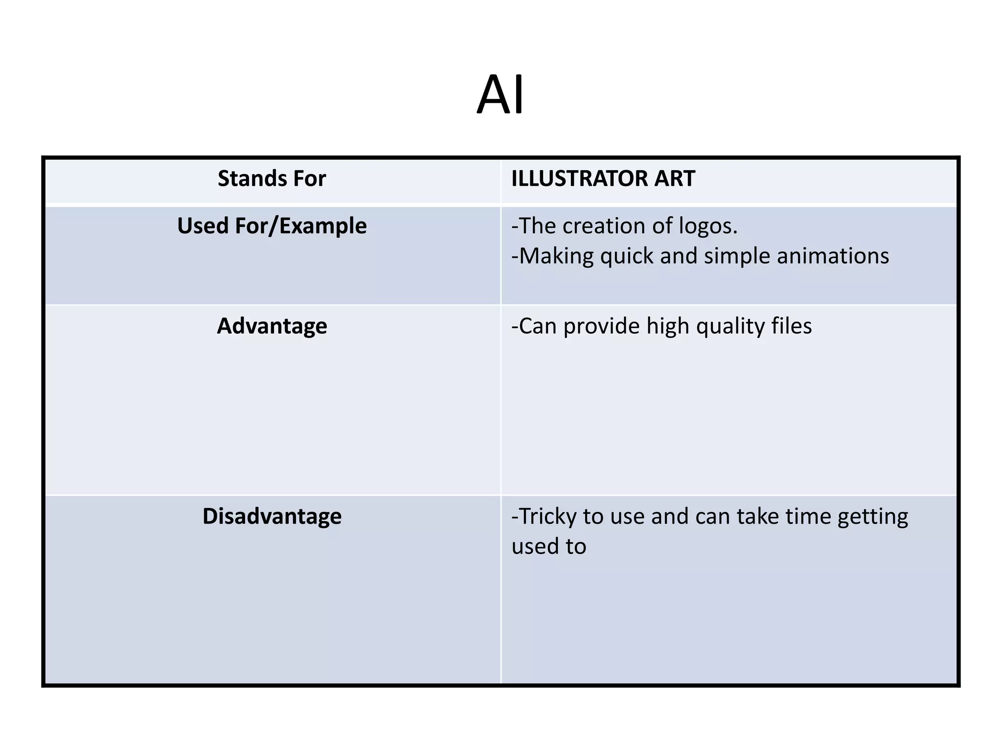 AI
Stands For ILLUSTRATOR ART
Used For/Example -The creation of logos.
-Making quick and simple animations
Advantage -Can provide high quality files
Disadvantage -Tricky to use and can take time getting
used to
 