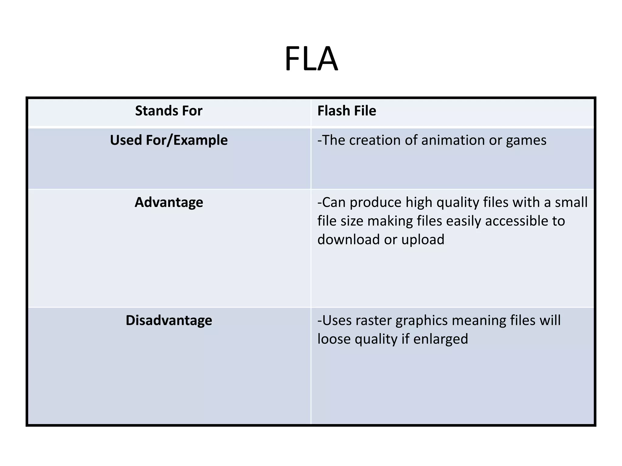FLA
Stands For Flash File
Used For/Example -The creation of animation or games
Advantage -Can produce high quality files with a small
file size making files easily accessible to
download or upload
Disadvantage -Uses raster graphics meaning files will
loose quality if enlarged
 