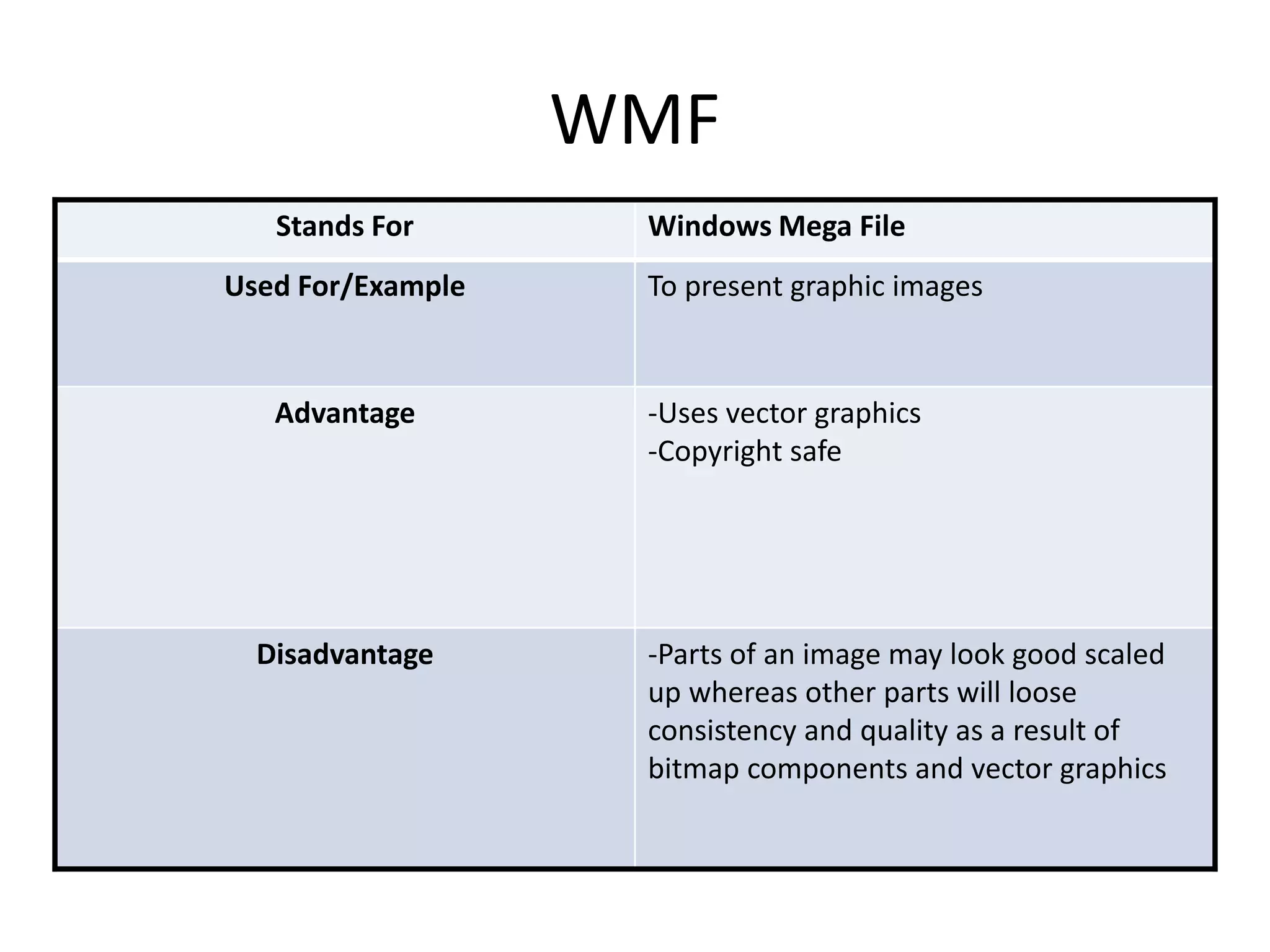 WMF
Stands For Windows Mega File
Used For/Example To present graphic images
Advantage -Uses vector graphics
-Copyright safe
Disadvantage -Parts of an image may look good scaled
up whereas other parts will loose
consistency and quality as a result of
bitmap components and vector graphics
 