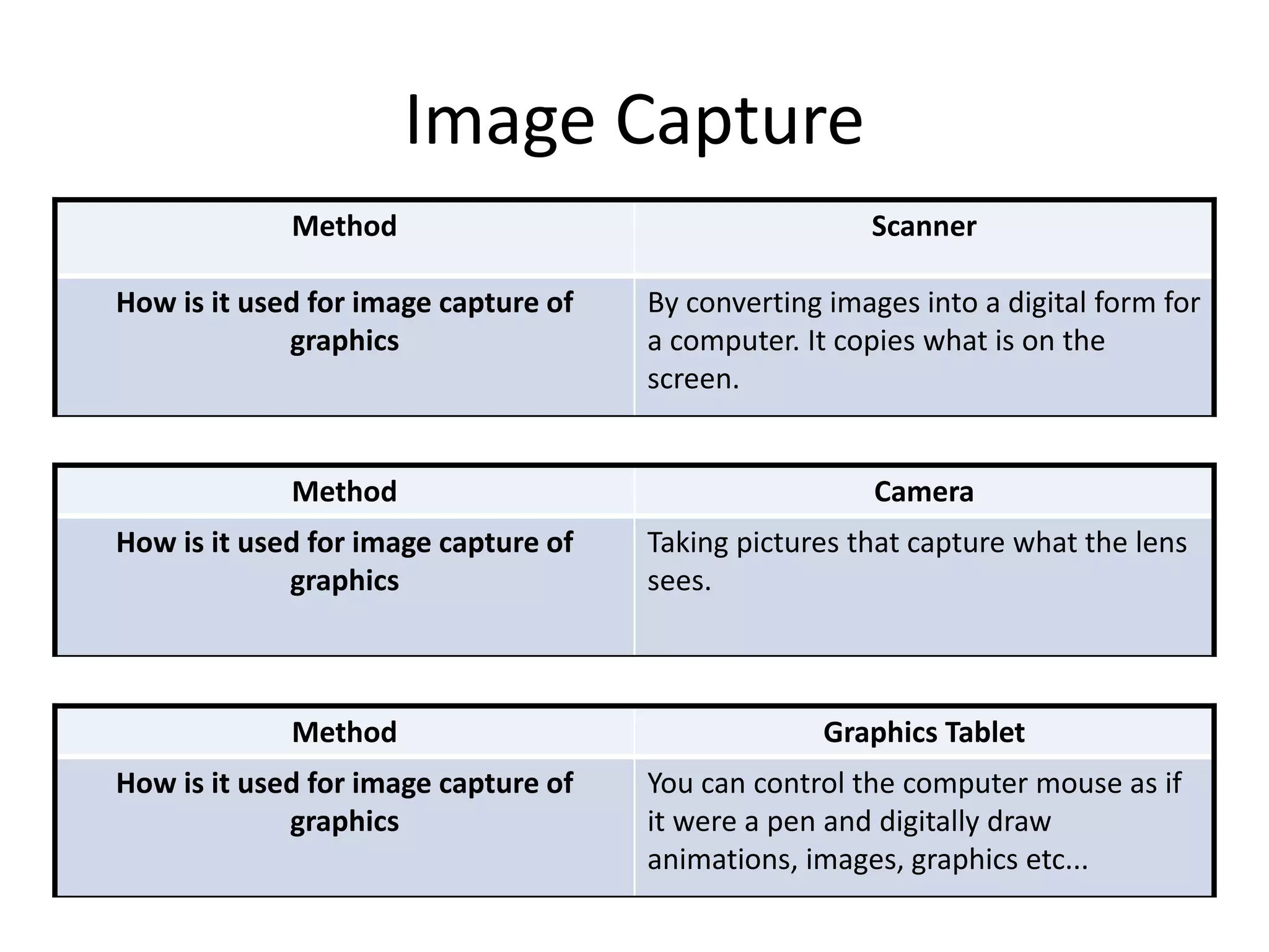 Image Capture
Method Scanner
How is it used for image capture of
graphics
By converting images into a digital form for
a computer. It copies what is on the
screen.
Method Camera
How is it used for image capture of
graphics
Taking pictures that capture what the lens
sees.
Method Graphics Tablet
How is it used for image capture of
graphics
You can control the computer mouse as if
it were a pen and digitally draw
animations, images, graphics etc...
 