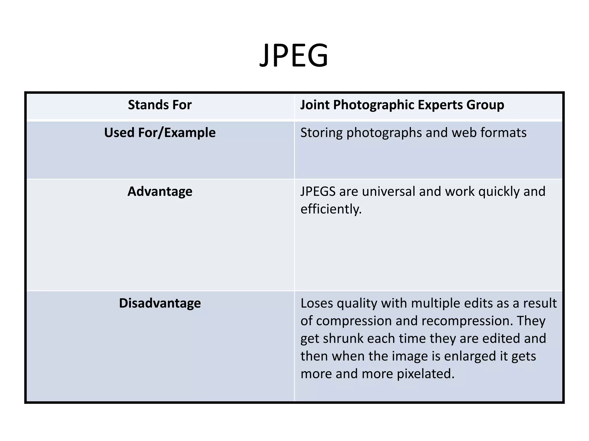 JPEG
Stands For Joint Photographic Experts Group
Used For/Example Storing photographs and web formats
Advantage JPEGS are universal and work quickly and
efficiently.
Disadvantage Loses quality with multiple edits as a result
of compression and recompression. They
get shrunk each time they are edited and
then when the image is enlarged it gets
more and more pixelated.
 