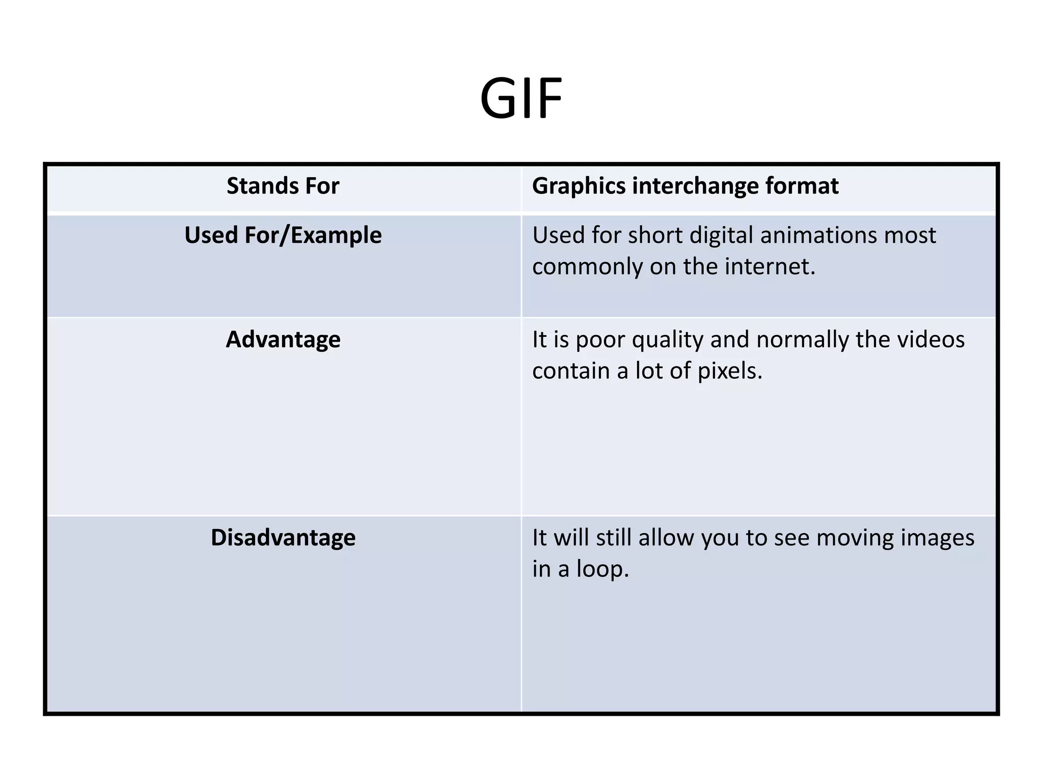 GIF
Stands For Graphics interchange format
Used For/Example Used for short digital animations most
commonly on the internet.
Advantage It is poor quality and normally the videos
contain a lot of pixels.
Disadvantage It will still allow you to see moving images
in a loop.
 