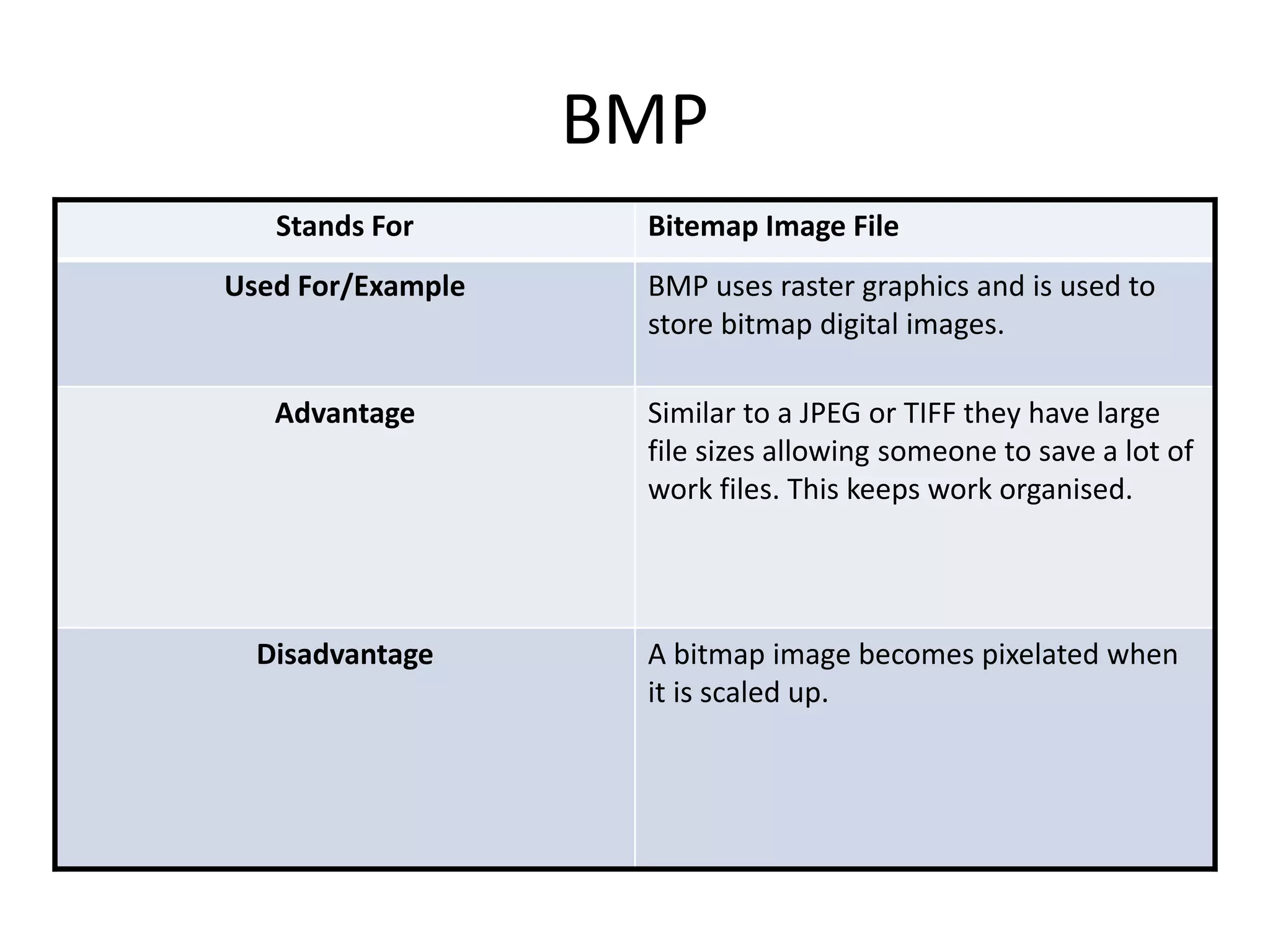 BMP
Stands For Bitemap Image File
Used For/Example BMP uses raster graphics and is used to
store bitmap digital images.
Advantage Similar to a JPEG or TIFF they have large
file sizes allowing someone to save a lot of
work files. This keeps work organised.
Disadvantage A bitmap image becomes pixelated when
it is scaled up.
 
