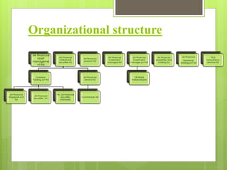 JM Financial 
asset 
manageme 
nt ltd 
JM Financial 
institutional 
securities ltd 
Overseas 
holding pvt ltd 
JM Financial 
Singapore pvt 
ltd 
JM Financial 
securities .inc 
PM JM Financial 
securities 
Indonesia 
JM Financial 
product ltd 
JM Financial 
service ltd 
Commtrade ltd 
JM Financial 
investment 
managers ltd 
JM Financial 
investment 
manager pvt ltd 
CR Retail 
malls(India)ltd 
JM Financial 
properties and 
holding ltd 
JM Financial 
Insurance 
broking pvt ltd 
FICS 
consultancy 
services ltd 
Organizational structure 
 
