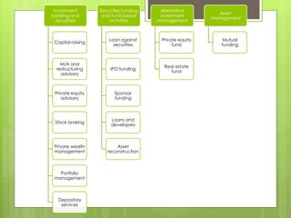 Investment 
banking and 
securities 
Capital raising 
M/A and 
restructuring 
advisory 
Private equity 
advisory 
Stock broking 
Private wealth 
management 
Portfolio 
management 
Depository 
services 
Securities funding 
and fund based 
activities 
Loan against 
securities 
IPO funding 
Sponsor 
funding 
Loans and 
developers 
Asset 
reconstruction 
Alternative 
investment 
management 
Private equity 
fund 
Real estate 
fund 
Asset 
management 
Mutual 
funding 
 