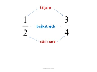 1 
2 
3 
4 
täljare 
bråkstreck 
nämnare 
Inger Bäckström, Burträsk 
 