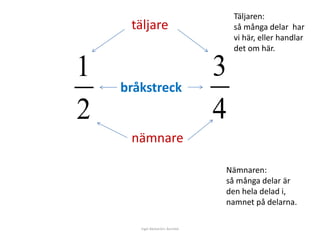 1 
2 
3 
4 
täljare 
bråkstreck 
nämnare 
Täljaren: 
så många delar har 
vi här, eller handlar 
det om här. 
Nämnaren: 
så många delar är 
den hela delad i, 
namnet på delarna. 
Inger Bäckström, Burträsk 
 