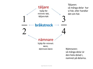 1 
2 
3 
4 
täljare 
hjälp för 
minnet: tak, 
täljare-tak 
bråkstreck 
nämnare 
hjälp för minnet: 
nere, 
nämnare-nere 
Täljaren: 
så många delar har 
vi här, eller handlar 
det om här. 
Nämnaren: 
så många delar är 
den hela delad i, 
namnet på delarna. 
Inger Bäckström, Burträsk 
 