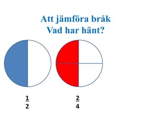 Att jämföra bråk 
Vad har hänt? 
1 
2 
2 
4 
 