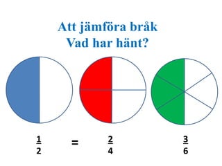 Att jämföra bråk 
Vad har hänt? 
1 
2 
= 3 
2 
4 
6 
 