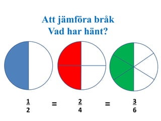 Att jämföra bråk 
Vad har hänt? 
1 
2 
= = 3 
2 
4 
6 
 