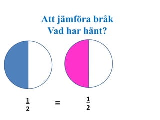 Att jämföra bråk 
Vad har hänt? 
1 
2 
1 
2 = 
 
