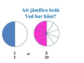 Att jämföra bråk 
Vad har hänt? 
1 
2 
= 5 
10 
 