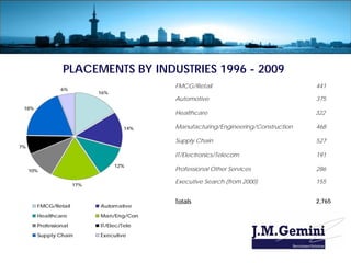 PLACEMENTS BY INDUSTRIES 1996 - 2009
                6%
                                           FMCG/Retail                              441
                            16%
                                           Automotive                               375
 18%
                                           Healthcare                               322

                                     14%   Manufacturing/Engineering/Construction   468

                                           Supply Chain                             527
7%
                                           IT/Electronics/Telecom                   191
                                  12%
     10%                                   Professional Other Services              286

                                           Executive Search (from 2000)             155
                      17%


                                           Totals                                   2,765
       FMCG/Retail          Automative
       Healthcare           Man/Eng/Con
       Professional         IT/Elec/Tele
       Supply Chain         Executive
 