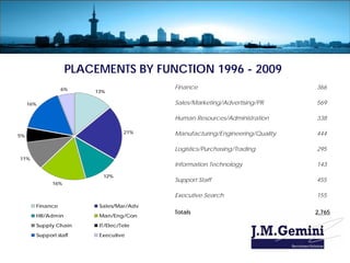 PLACEMENTS BY FUNCTION 1996 - 2009
                 6%                     Finance                             366
                       13%

     16%                                Sales/Marketing/Advertising/PR      569

                                        Human Resources/Administration      338

                                 21%    Manufacturing/Engineering/Quality   444
5%

                                        Logistics/Purchasing/Trading        295
11%
                                        Information Technology              143
                         12%
                                        Support Staff                       455
             16%

                                        Executive Search                    155
       Finance          Sales/Mar/Adv
                                        Totals                              2,765
       HR/Admin         Man/Eng/Con
       Supply Chain     IT/Elec/Tele
       Support staff    Executive
 