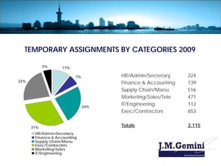 TEMPORARY ASSIGNMENTS BY CATEGORIES 2009

            5%     11%

                          7%         HR/Admin/Secretary     224
22%                                  Finance & Accounting   139
                                     Supply Chain/Manu      516
                                     Marketing/Sales/Tele   471
                               24%
                                     IT/Engineering         112
                                     Exec/Contractors       653


      31%                            Totals                 2,115
       HR/Admin/Secretary
       Finance & Accounting
       Supply Chain/Manu
       Exec/Contractors
       Marketing/Sales
       IT/Engineering
 