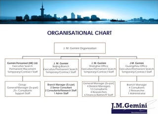 ORGANISATIONAL CHART

                                              J. M. Gemini Organization




Gemini Personnel (HK) Ltd.            J. M. Gemini                   J. M. Gemini                 J.M. Gemini
   Executive Search                  Beijing Branch                Shanghai Office             Guangzhou Office
 Permanent Placement         Executive/Permanent Search      Executive/Permanent Search   Executive/Permanent Search
Temporary/Contract Staff       Temporary/Contract Staff        Temporary/Contract Staff     Temporary/Contract Staff



                                                              General Manager (Ex-pat)
         Group                  Branch Manager (Ex-pat)                                        Branch Manager
                                                                  4 Division Managers
General Manager (Ex-pat)          2 Senior Consultant                                            4 Consultants
                                                                     12 Consultants
    25+ Consultants           2 Consultants/Research Staff                                       2 Researcher
                                                                     4 Researchers
     Support Staff                   1 Admin Staff                                              1 Administrator
                                                               6 Finance/Admin/IT Staff
 