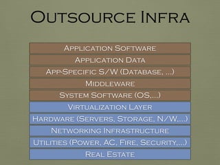 Outsource Infra
Real Estate
Utilities (Power, AC, Fire, Security,…)
Networking Infrastructure
Hardware (Servers, Storage, N/W,…)
Virtualization Layer
App-Specific S/W (Database, …)
Application Data
Middleware
System Software (OS,…)
Application Software
 