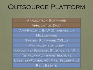 Outsource Platform
Real Estate
Utilities (Power, AC, Fire, Security,…)
Networking Infrastructure
Hardware (Servers, Storage, N/W,…)
Virtualization Layer
App-Specific S/W (Database, …)
Application Data
Middleware
System Software (OS,…)
Application Software
 