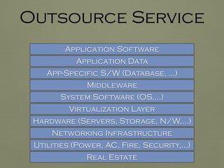 Outsource Service
Real Estate
Utilities (Power, AC, Fire, Security,…)
Networking Infrastructure
Hardware (Servers, Storage, N/W,…)
Virtualization Layer
App-Specific S/W (Database, …)
Application Data
Middleware
System Software (OS,…)
Application Software
 