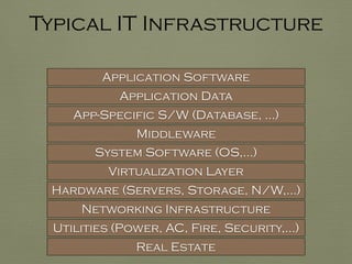 Typical IT Infrastructure
Real Estate
Utilities (Power, AC, Fire, Security,…)
Networking Infrastructure
Hardware (Servers, Storage, N/W,…)
Virtualization Layer
App-Specific S/W (Database, …)
Application Data
Middleware
System Software (OS,…)
Application Software
 