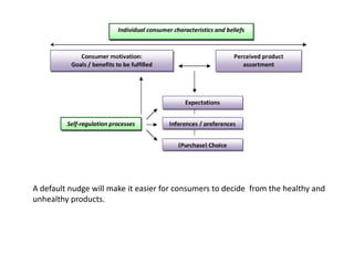 A default nudge will make it easier for consumers to decide from the healthy and
unhealthy products.

 