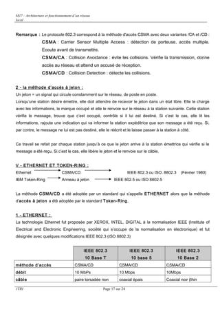 M17 : Architecture et fonctionnement d’un réseau 
local 
Remarque : Le protocole 802.3 correspond à la méthode d'accès CSMA avec deux variantes /CA et /CD : 
CSMA : Carrier Sensor Multiple Access : détection de porteuse, accès multiple. 
Ecoute avant de transmettre. 
CSMA/CA : Collision Avoidance : évite les collisions. Vérifie la transmission, donne 
accès au réseau et attend un accusé de réception. 
CSMA/CD : Collision Detection : détecte les collisions. 
2 - la méthode d’accès à jeton : 
Un jeton = un signal qui circule constamment sur le réseau, de poste en poste. 
Lorsqu’une station désire émettre, elle doit attendre de recevoir le jeton dans un état libre. Elle le charge 
avec les informations, le marque occupé et elle le renvoie sur le réseau à la station suivante. Cette station 
vérifie le message, trouve que c’est occupé, contrôle si il lui est destiné. Si c’est le cas, elle lit les 
informations, rajoute une indication qui va informer la station expéditrice que son message a été reçu. Si, 
par contre, le message ne lui est pas destiné, elle le réécrit et le laisse passer à la station à côté. 
Ce travail se refait par chaque station jusqu’à ce que le jeton arrive à la station émettrice qui vérifie si le 
message a été reçu. Si c’est le cas, elle libère le jeton et le renvoie sur le câble. 
V - ETHERNET ET TOKEN-RING : 
Ethernet CSMA/CD IEEE 802.3 ou ISO. 8802.3 (Février 1980) 
IBM Token-Ring Anneau à jeton IEEE 802.5 ou ISO 8802.5 
La méthode CSMA/CD a été adoptée par un standard qui s’appelle ETHERNET alors que la méthode 
d’accès à jeton a été adoptée par le standard Token-Ring. 
1 - ETHERNET : 
La technologie Ethernet fut proposée par XEROX, INTEL, DIGITAL à la normalisation IEEE (Institute of 
Electrical and Electronic Engineering, société qui s’occupe de la normalisation en électronique) et fut 
désignée avec quelques modifications IEEE 802.3 (ISO 8802.3) 
IEEE 802.3 
10 Base T 
IEEE 802.3 
10 base 5 
IEEE 802.3 
10 Base 2 
méthode d’accès CSMA/CD CSMA/CD CSMA/CD 
débit 10 MbPs 10 Mbps 10Mbps 
câble paire torsadée non coaxial épais Coaxial noir (thin 
1TRI Page 17 sur 24 
 
