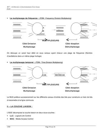 M17 : Architecture et fonctionnement d’un réseau 
local 
 Le multiplexage de fréquence : (FDM : Frequency Division Multiplexing ) 
AAAAAA AAAAAA 
AAAAAA AAAAAA 
BBBBBB BBBBBB BBBBBB BBBBBB 
CCCCCC CCCCCC 
CCCCCC CCCCCC 
MULTIPLEXEURS 
Côté Emission 
Multiplexage 
Côté réception 
Démultiplexage 
On découpe un canal haut débit en sous canaux ayant chacun une plage de fréquence (Nombre 
d’oscillations dans un même plage horloge). 
 Le multiplexage tempore l : (TDM : Time Division Multiplexing ) 
AAAAAA AAAAAA 
BBBBBB ABCABCAB ABCABCAB BBBBBB 
CCCCCC CCCCCC 
MULTIPLEXEURS 
Côté Emission 
Multiplexage 
Côté réception 
Démultiplexage 
Le MUX prélève successivement sur les différents canaux d’entrée des bits pour construire un train de bits 
à transmettre à la ligne commune. 
II – LA COUCHE LIAISON : 
L’IEEE décompose la couche liaison en deux sous-couches : 
 LLC : Logical Link Control 
 MAC : Media Access Control 
1TRI Page 30 sur 24 
 
