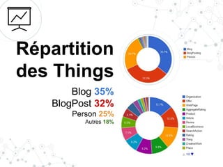 Répartition
des Things
Blog 35%
BlogPost 32%
Person 25%
Autres 18%
 
