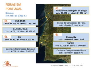 FEIRAS EM
PORTUGAL                                  Parque de Exposições de Braga
Recintos                                  cob: 13.050 m2 desc: 31.950 m2
com mais de 5.000 m2

          EXPONOR
cob: 48.509 m2 desc: 17.841 m2              Centro de Congressos do Porto
                                              cob: 10.000 m2 desc: 0 m2
        EUROPARQUE
cob: 14.381 m2 desc: 49.987 m2

             FIL                                      Exposalão
cob: 41.800 m2 desc: 5.000 m2                 cob: 16.000 m2 desc: 0 m2
                                                     CNEMA
                                         cob: 19.498 m2 desc: 110.000 m2
Centro de Congressos do Estoril
 cob: 6.500 m2 desc: 5.000 m2              Centro de Congressos de Lisboa
                                             cob: 10.000 m2 desc: 0 m2




                                  XI Congresso UNIFIB – Porto, 21 a 22 de Junho 2012
 