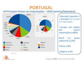 PORTUGAL
10 Principais Países nas Importações – 2010 (Janeiro/Setembro)
                                                           • Mercado Espanhol é
                                                           o principal em termos
                                                           de Importação

                                                           • Europa c/o origem
                                                           das           nossas
                                                           importações (+68%)

                                                           Brasil tem pouca
                                                           expressão (1,9%)

                                                           •China: 2,9%

                                                           • Nigéria: 2,4%
      Fonte: AICEP




                                    XI Congresso UNIFIB – Porto, 21 a 22 de Junho 2012
 