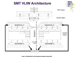 SMT VLIW Architecture
 