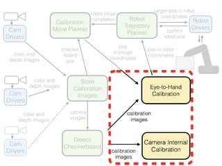 Automatic Calibration of a Robot Manipulator and Multi 3D Camera System ...