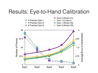 Automatic Calibration of a Robot Manipulator and Multi 3D Camera System ...